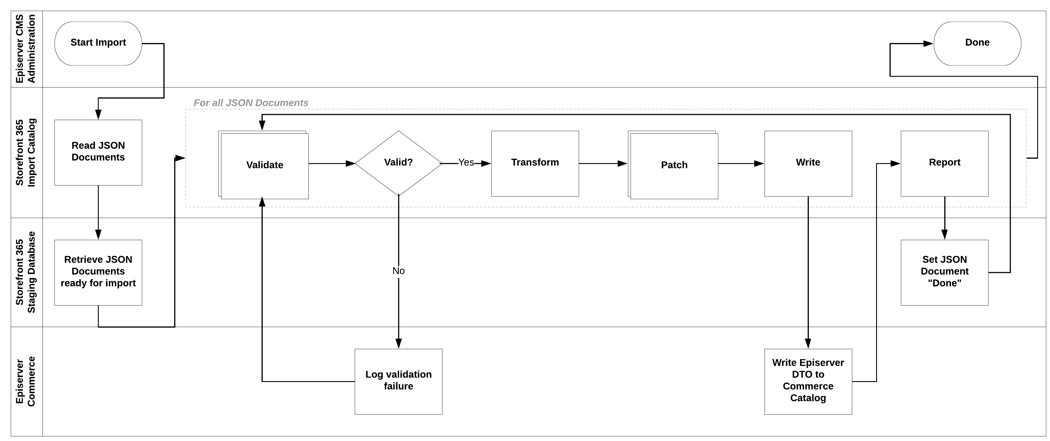 Business processes - Avensia Storefront Catalog Import.png
