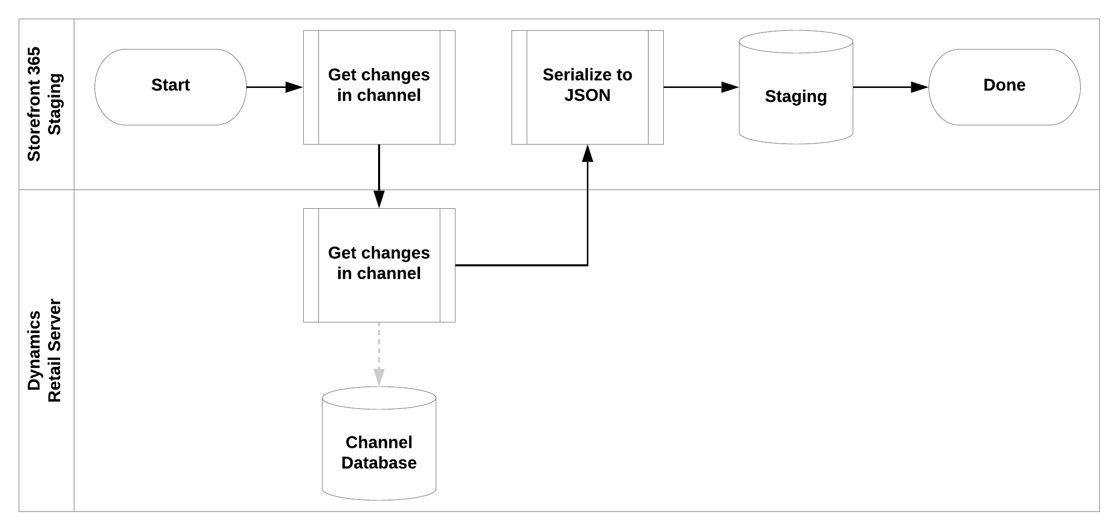 Business processes - Avensia Storefront Staging.png