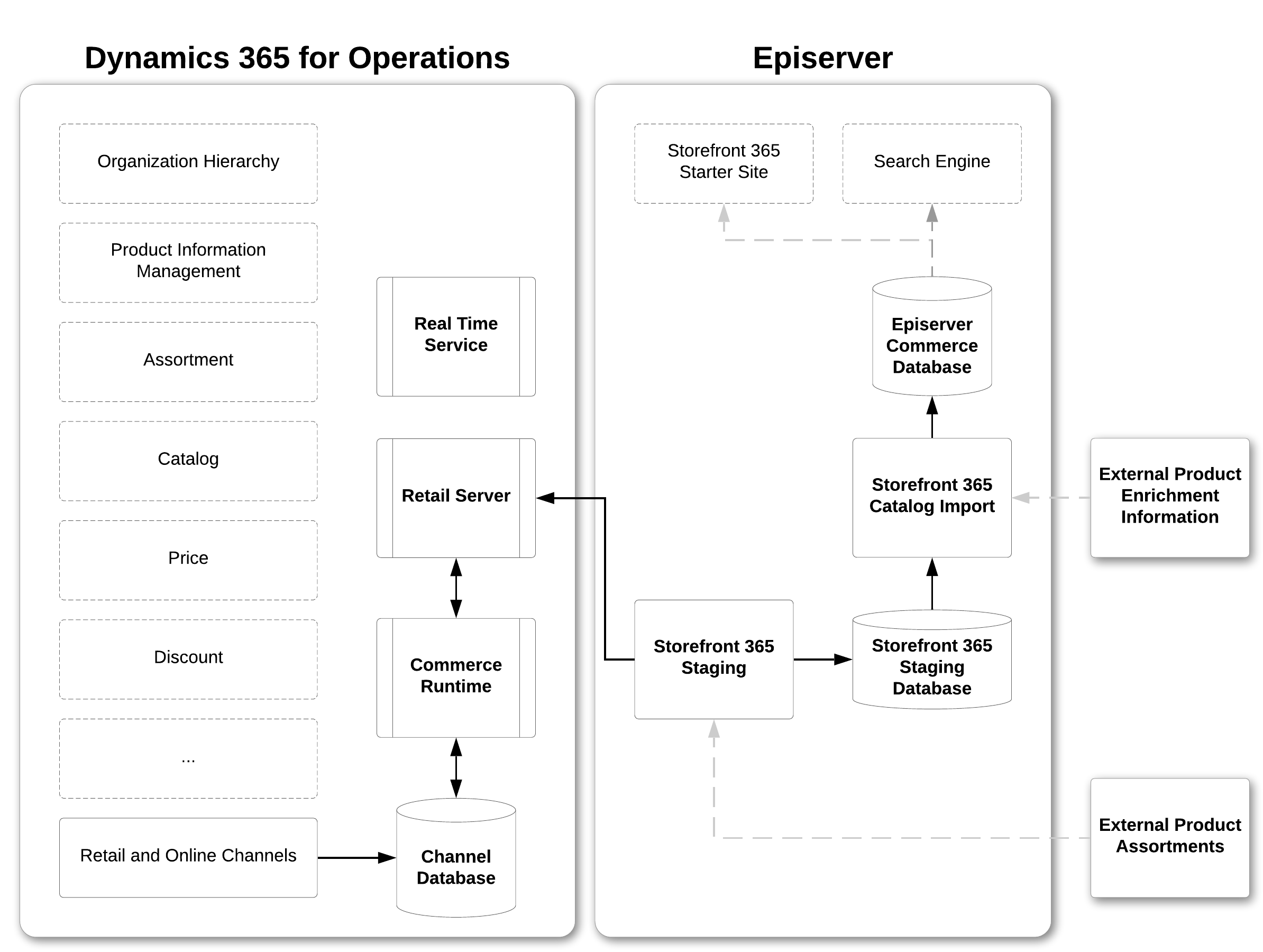 Storefront 365 - Avensia Storefront Connector, Overview.png